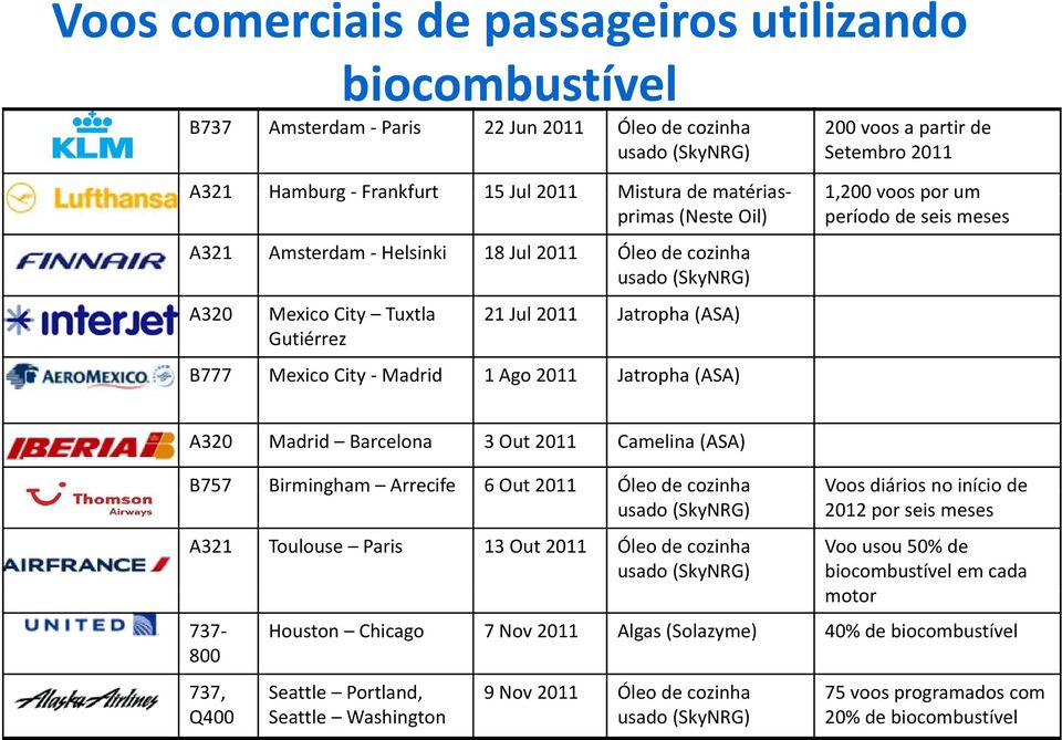 B777 Mexico City Madrid 1 Ago 2011 Jatropha (ASA) A320 Madrid Barcelona 3 Out 2011 Camelina (ASA) B757 Birmingham Arrecife 6 Out 2011 Óleo de cozinha Voos diários no início de usado (SkyNRG) 2012 por