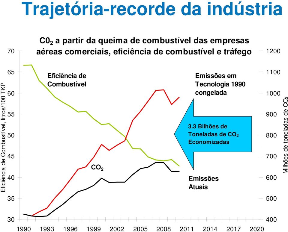 Emissões em Combustível Tecnologia 1990 congelada CO 2 3.