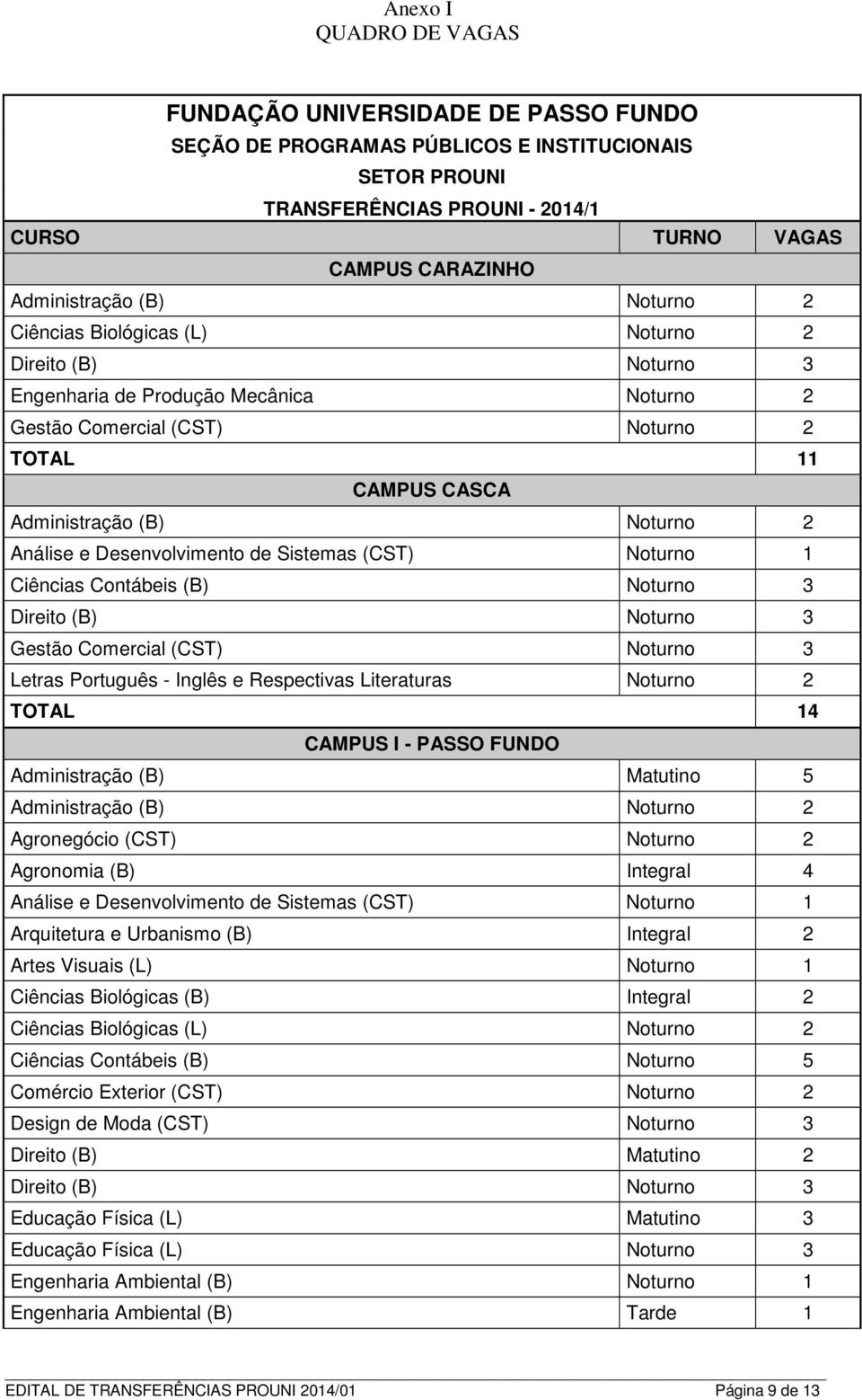 Análise e Desenvolvimento de Sistemas (CST) Noturno 1 Ciências Contábeis (B) Noturno 3 Direito (B) Noturno 3 Gestão Comercial (CST) Noturno 3 Letras Português - Inglês e Respectivas Literaturas