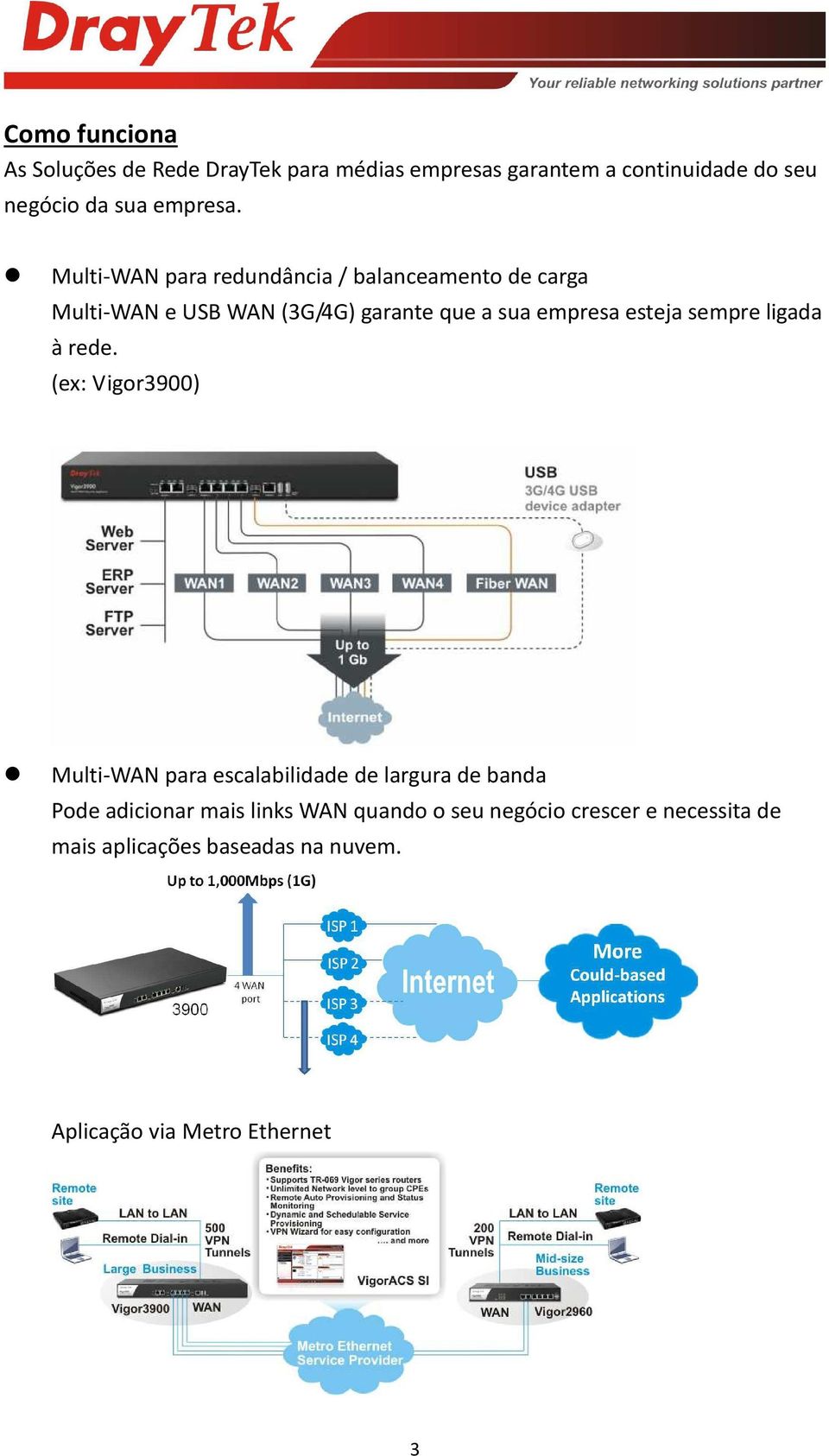 Multi-WAN para redundância / balanceamento de carga Multi-WAN e USB WAN (3G/4G) garante que a sua empresa esteja