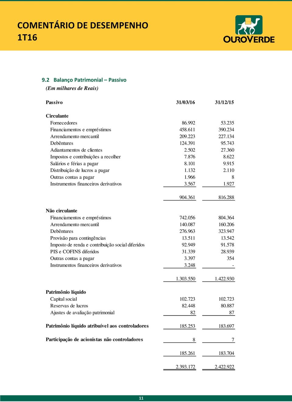 110 Outras contas a pagar 1.966 8 Instrumentos financeiros derivativos 3.567 1.927 904.361 816.288 Não circulante Financiamentos e empréstimos 742.056 804.364 Arrendamento mercantil 140.087 160.