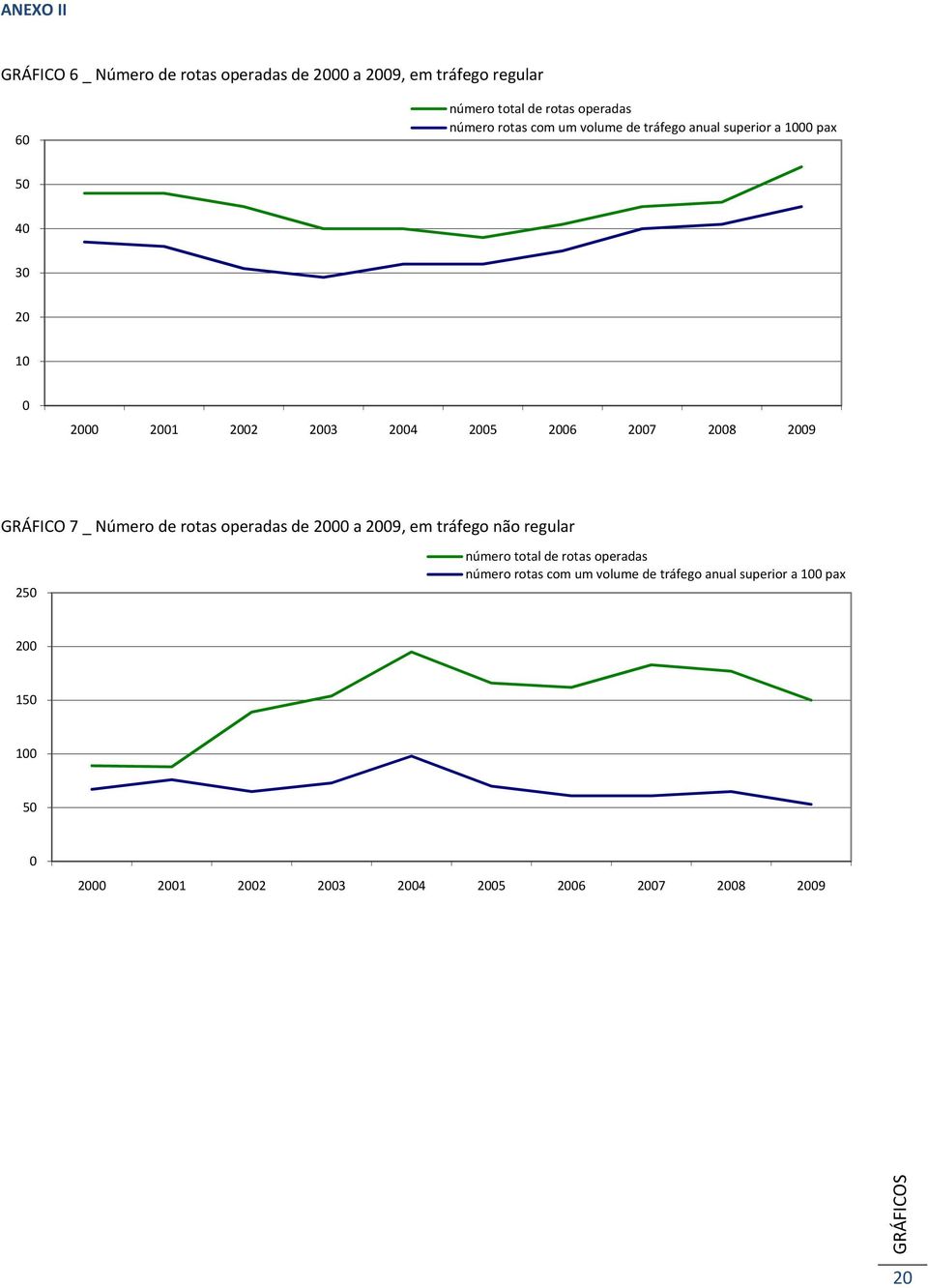 GRÁFICO 7 _ Número de rotas operadas de 2000 a 2009, em tráfego não regular 250 número total de