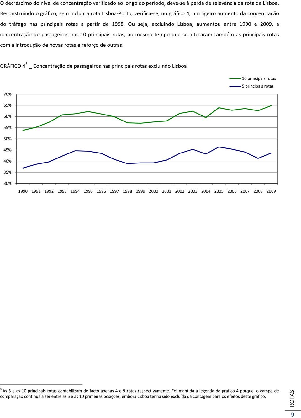 Ou seja, excluindo Lisboa, aumentou entre 1990 e 2009, a concentração de passageiros nas 10 principais rotas, ao mesmo tempo que se alteraram também as principais rotas com a introdução de novas