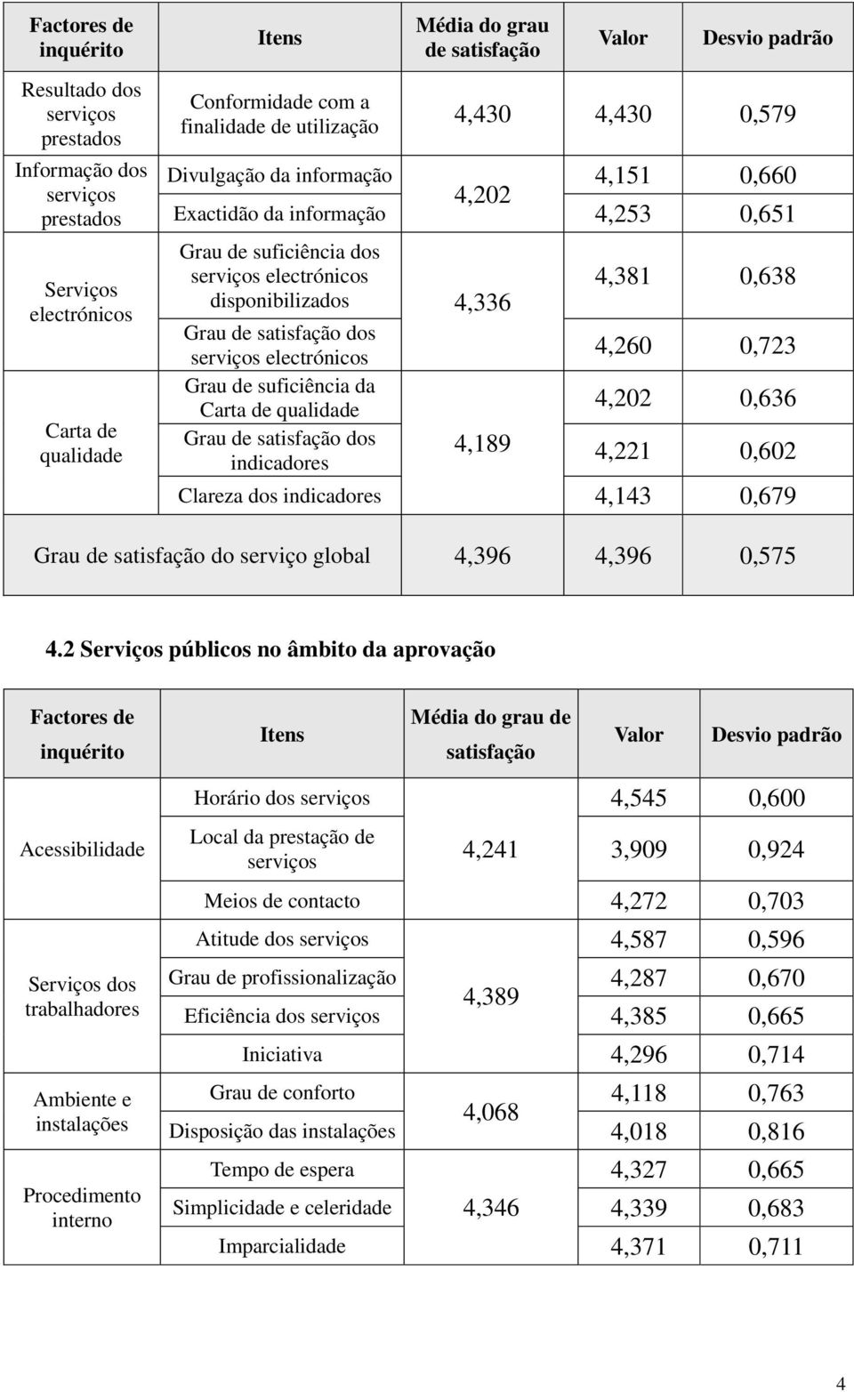 0,602 Clareza dos indicadores 4,143 0,679 Grau do serviço global 4,396 4,396 0,575 4.