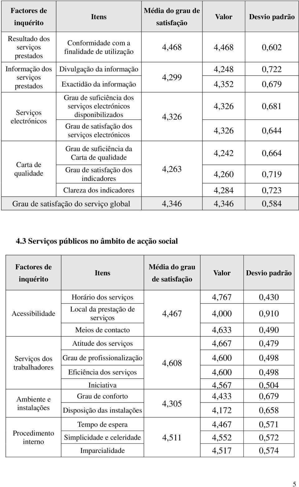 4,242 0,664 4,260 0,719 Clareza dos indicadores 4,284 0,723 Grau do serviço global 4,346 4,346 0,584 4.