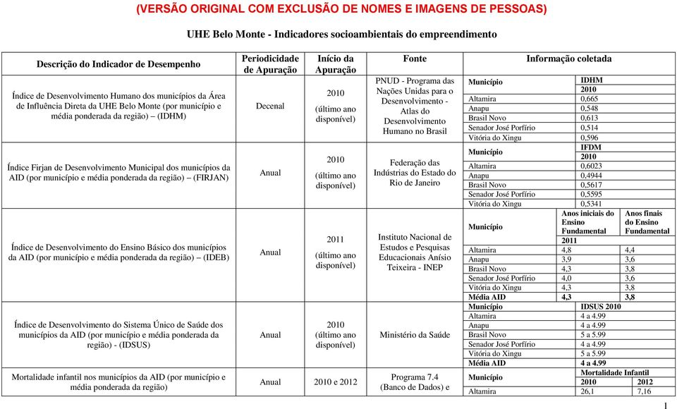 ponderada da região) (FIRJAN) Índice de Desenvolvimento do Ensino Básico dos municípios da AID (por município e média ponderada da região) (IDEB) Índice de Desenvolvimento do Sistema Único de Saúde