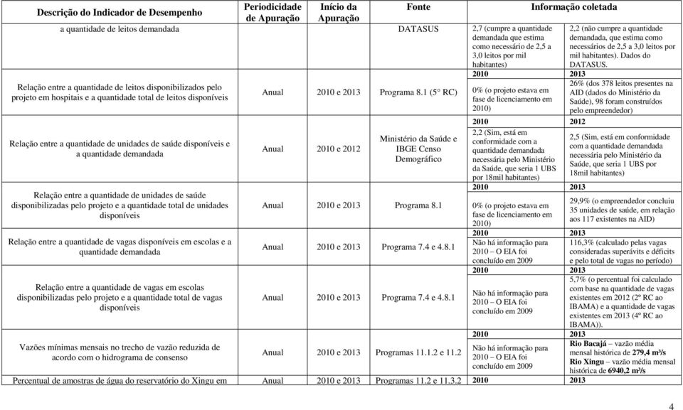 1 (5 RC) AID (dados do Ministério da projeto em hospitais e a quantidade total de leitos disponíveis Saúde), 98 foram construídos pelo empreendedor) 2012 Relação entre a quantidade de unidades de