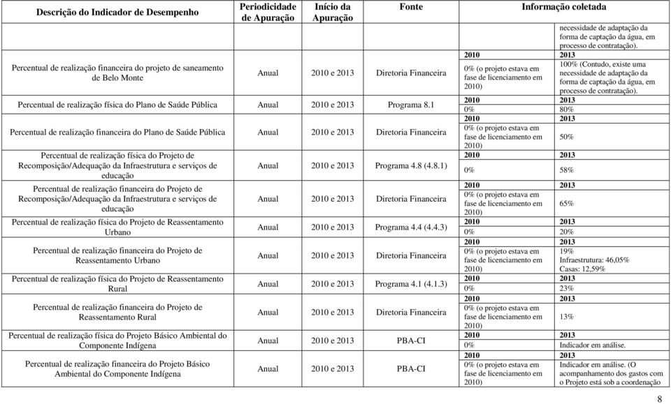 educação Percentual de realização financeira do Projeto de Recomposição/Adequação da Infraestrutura e serviços de educação Percentual de realização física do Projeto de Reassentamento Urbano