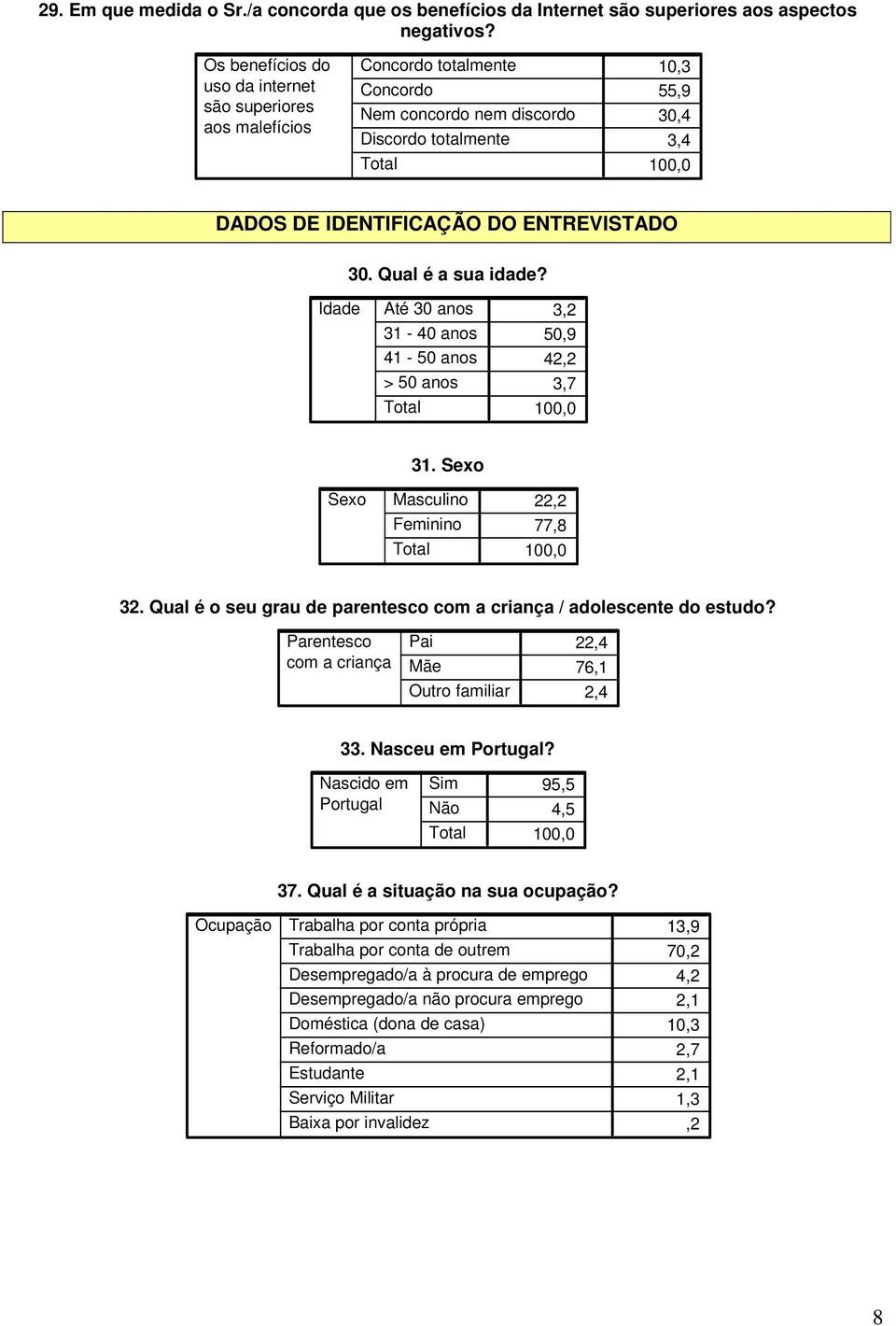 Qual é a sua idade? Idade Até 30 anos 31-40 anos 41-50 anos > 50 anos 3,2 50,9 42,2 3,7 Sexo 31. Sexo Masculino Feminino 22,2 77,8 32.