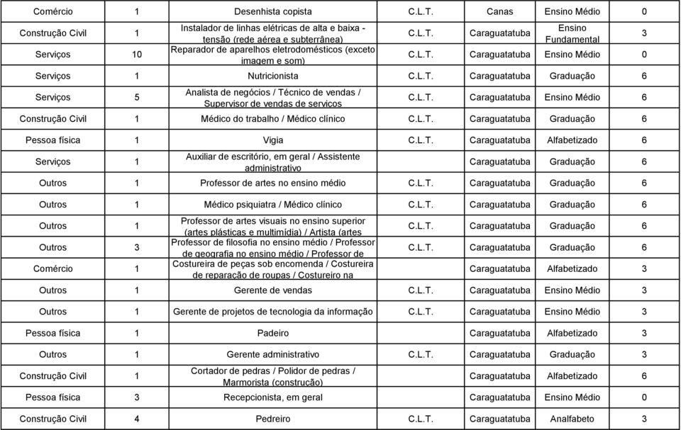 tralho / Médico clínico Caraguatatu Graduação Pessoa física 1 Vigia Caraguatatu Alfabetizado 1 Auxiliar de escritório, em geral / Assistente administrativo Caraguatatu Graduação Outros 1 Professor de