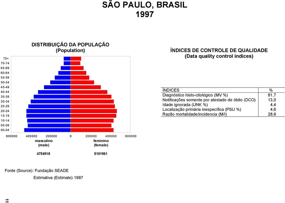 indices) ÍNDICES % Diagnóstico histo-citológico (MV %) 81,7 Notificações somente por atestado de óbito (DCO) 13,0 Idade ignorada (UNK %) 4,4