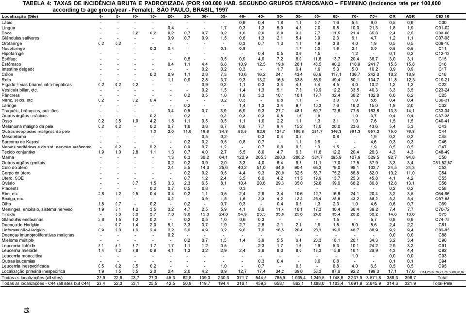 CR ASR CID 10 Lábio - - - - - - - - 0,6 0,4 1,8 1,1 0,7 1,6 5,4 9,0 0,5 0,6 C00 Língua - - - - 0,4 - - 1,7 0,3 1,3 5,9 4,8 7,0 9,8 10,0 21,3 1,8 1,9 C01-02 Boca - - 0,2 0,2 0,2 0,7 0,7 0,2 1,6 2,0