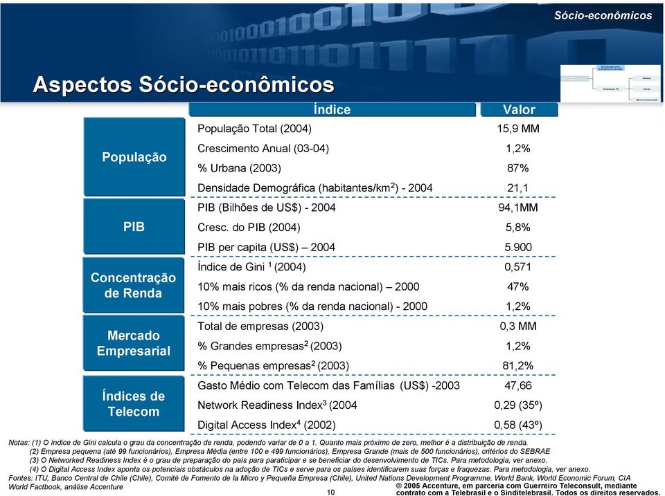 Crescimento Anual (03-04) % Urbana (2003) 1,2% 87% Densidade Demográfica (habitantes/km 2 ) - 2004 21,1 PIB (Bilhões de US$) - 2004 94,1MM PIB Cresc. do PIB (2004) 5,8% PIB per capita (US$) 2004 5.