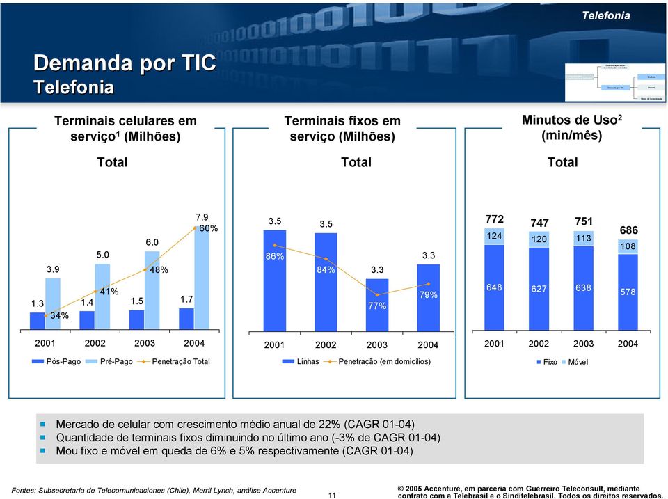 serviço (Milhões) Minutos de Uso 2 (min/mês) Total Total Total 3.9 5.0 6.0 48% 7.9 60% 3.5 3.5 86% 84% 3.3 3.3 772 747 751 124 120 113 686 108 41% 1.3 1.4 1.5 1.