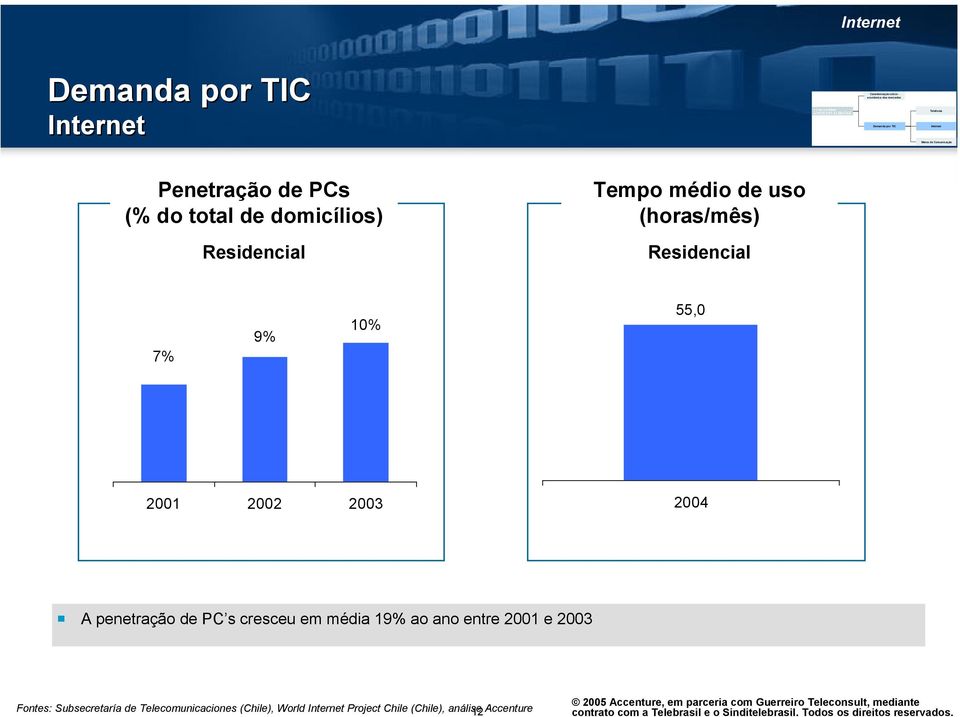 Meios de Comunicação Penetração de PCs (% do total de domicílios) Residencial Tempo médio de uso (horas/mês) Residencial