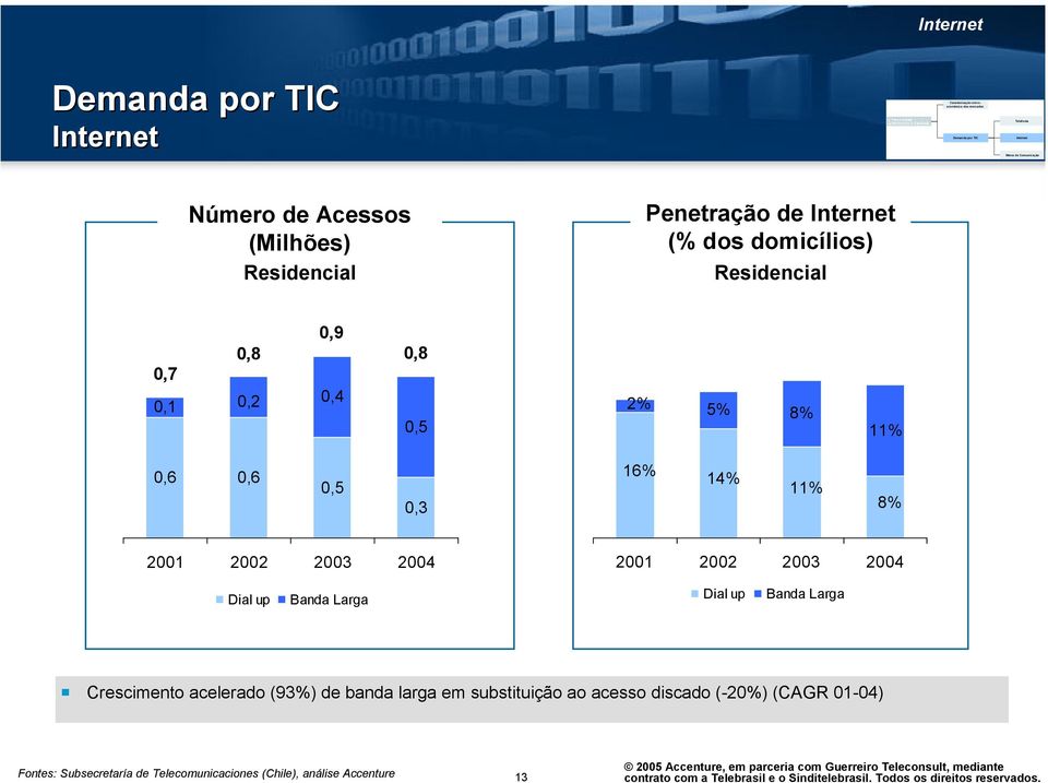 Acessos (Milhões) Residencial Penetração de Internet (% dos domicílios) Residencial 0,7 0,1 0,9 0,8 0,8 0,2 0,4 0,5 2% 5% 8% 11% 0,6 0,6 0,5 0,3 16%