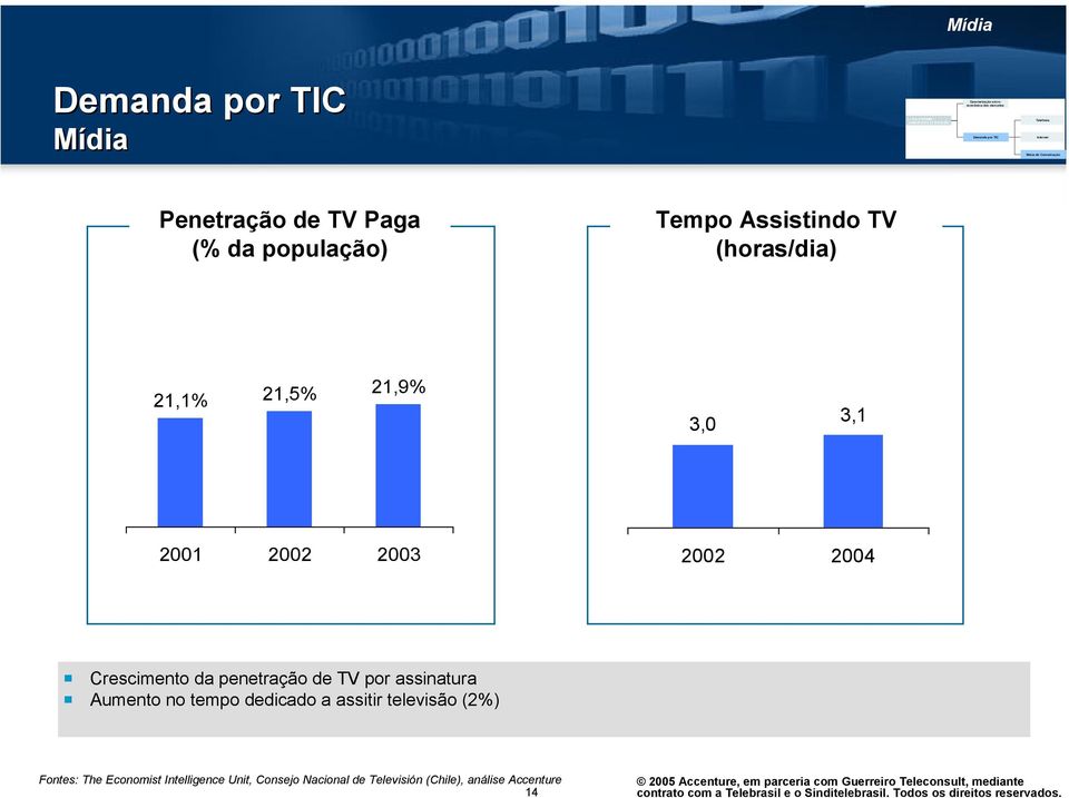 de Comunicação Penetração de TV Paga (% da população) Tempo Assistindo TV (horas/dia) 21,1% 21,5% 21,9% 3,0 3,1 2001 2002