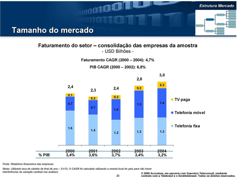 4 TV paga Telefonia móvel 1.6 1.4 1.2 1.3 1.