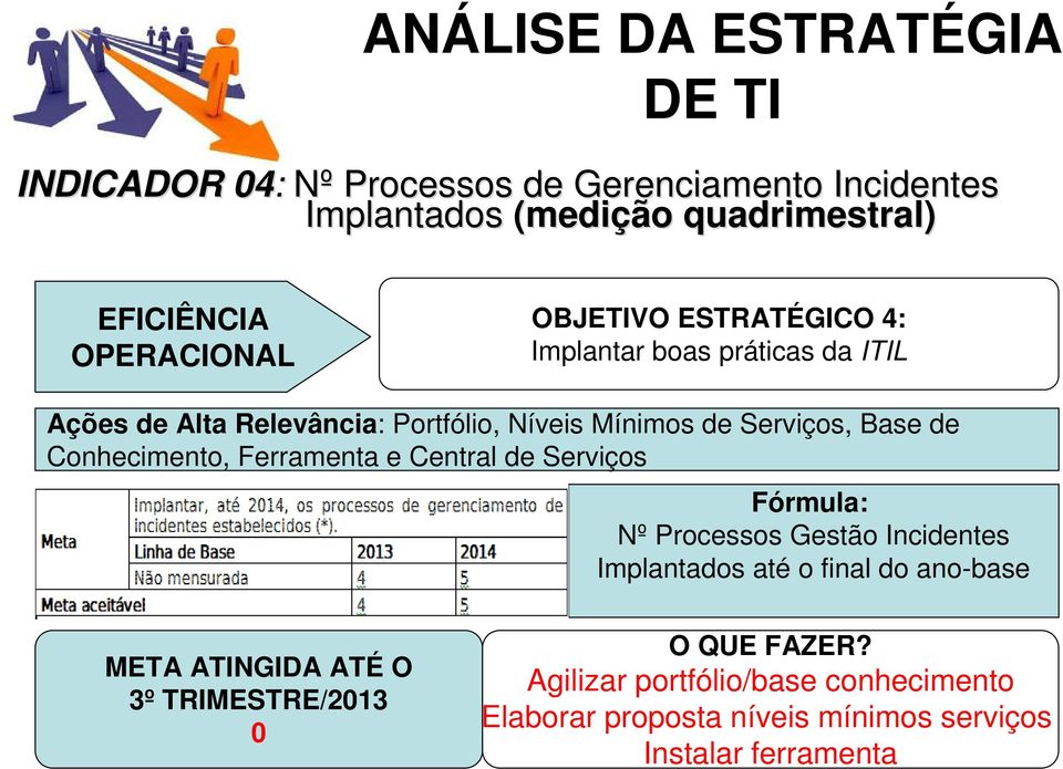 Base de Conhecimento, Ferramenta e Central de Serviços Fórmula: Nº Processos Gestão Incidentes Implantados até o final do ano-base