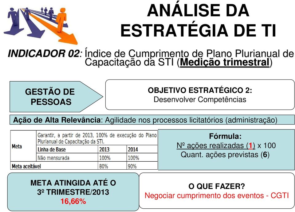 Agilidade nos processos licitatórios (administração) Fórmula: Nº ações realizadas (1) x 100 Quant.