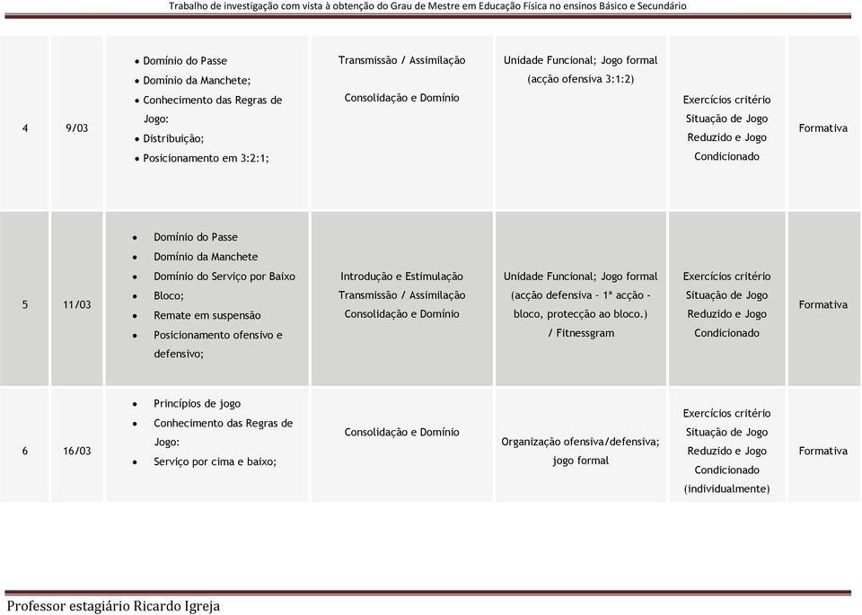 Bloco; Remate em suspensão Posicionamento ofensivo e Transmissão / Assimilação Consolidação e Domínio (acção defensiva 1ª acção - bloco, protecção ao bloco.