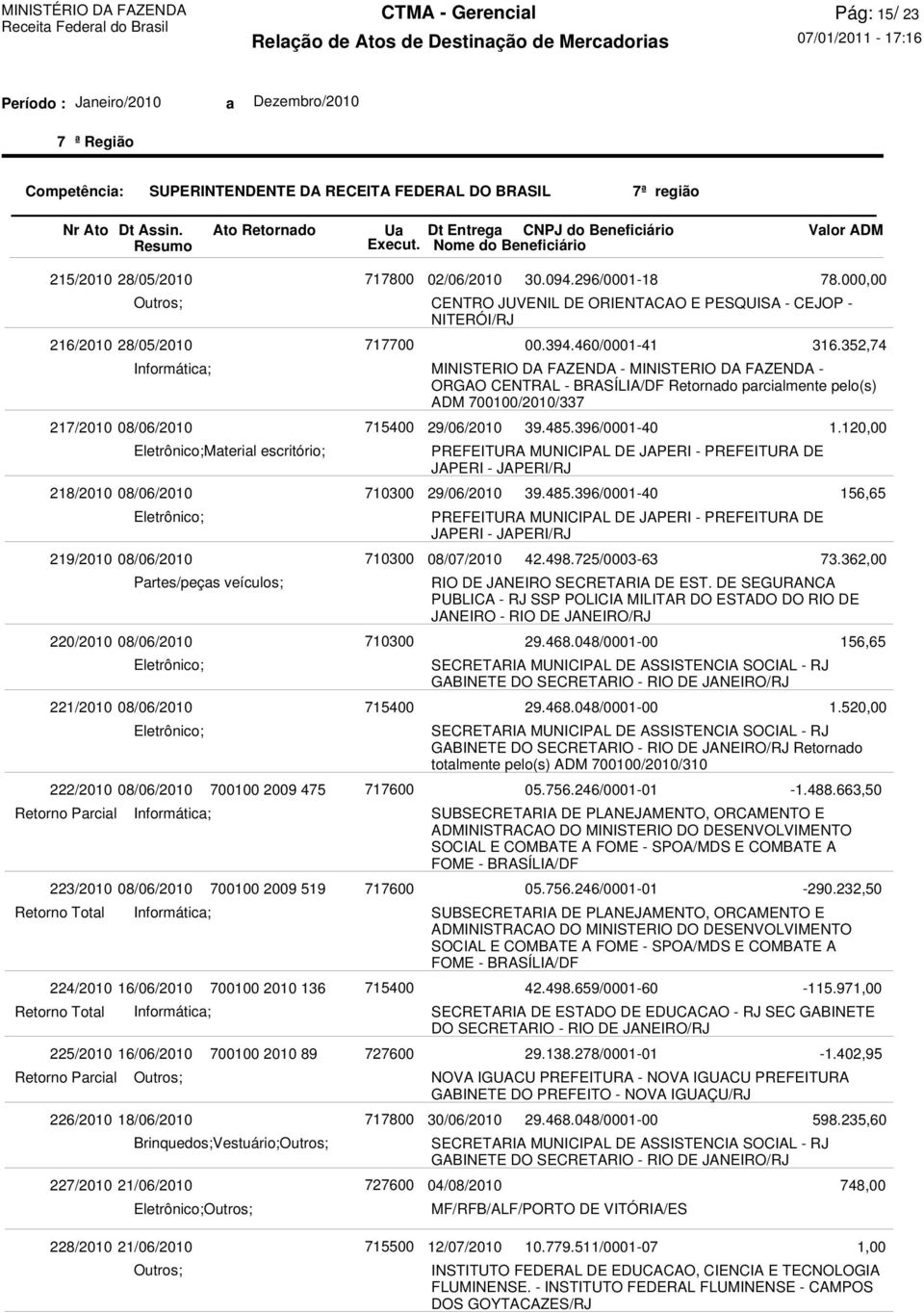 Parcial 226/2010 18/06/2010 Brinquedos;Vestuário; 227/2010 21/06/2010 228/2010 21/06/2010 715500 02/06/2010 CENTRO JUVENIL DE ORIENTACAO E PESQUISA - CEJOP - NITERÓI/RJ MINISTERIO DA FAZENDA -