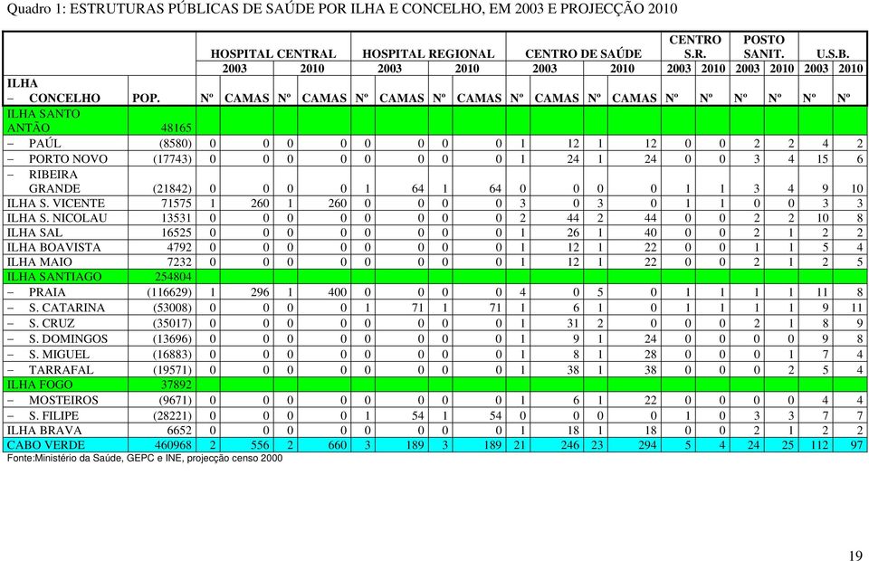 15 6 RIBEIRA GRANDE (21842) 0 0 0 0 1 64 1 64 0 0 0 0 1 1 3 4 9 10 ILHA S. VICENTE 71575 1 260 1 260 0 0 0 0 3 0 3 0 1 1 0 0 3 3 ILHA S.