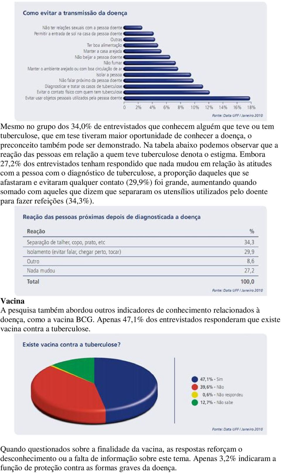 Embora 27,2% dos entrevistados tenham respondido que nada mudou em relação às atitudes com a pessoa com o diagnóstico de tuberculose, a proporção daqueles que se afastaram e evitaram qualquer contato