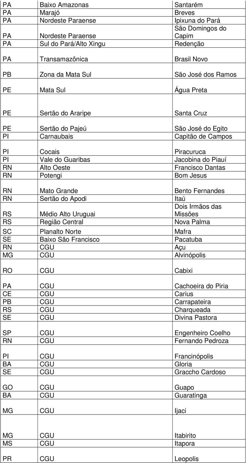 Jacobina do Piauí RN Alto Oeste Francisco Dantas RN Potengi Bom Jesus RN Mato Grande Bento Fernandes RN Sertão do Apodi Itaú RS Médio Alto Uruguai Dois Irmãos das Missões RS Região Central Nova Palma