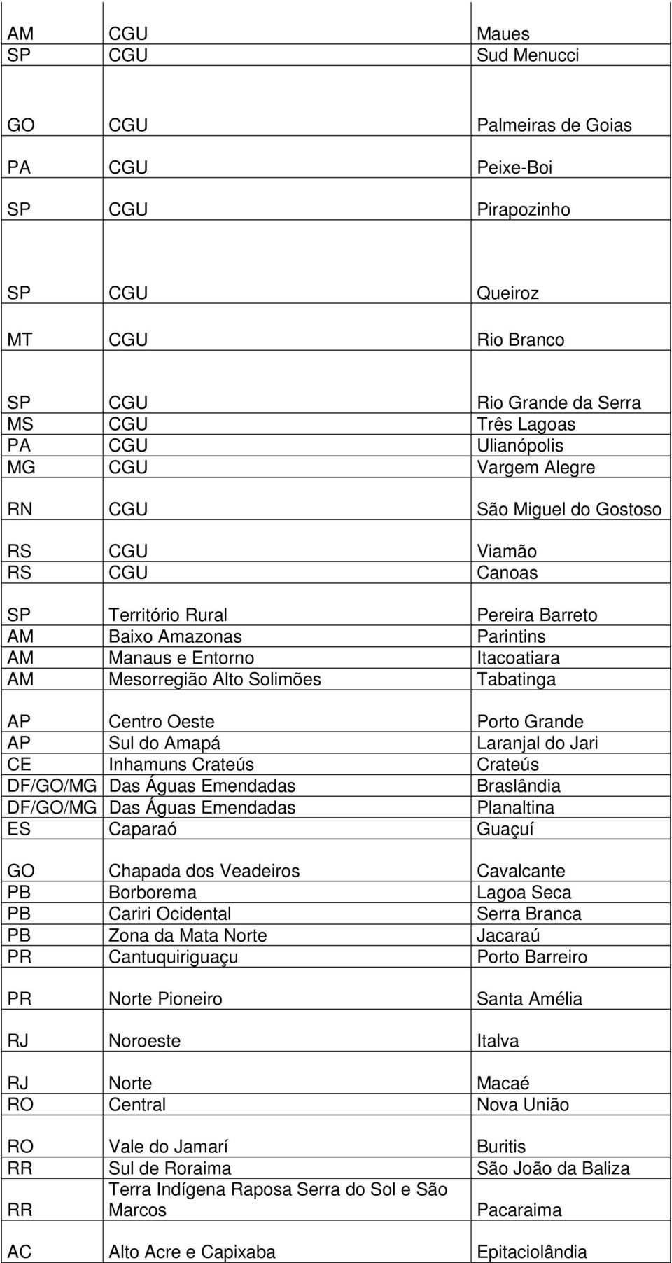 Tabatinga AP Centro Oeste Porto Grande AP Sul do Amapá Laranjal do Jari CE Inhamuns Crateús Crateús DF/GO/MG Das Águas Emendadas Braslândia DF/GO/MG Das Águas Emendadas Planaltina ES Caparaó Guaçuí