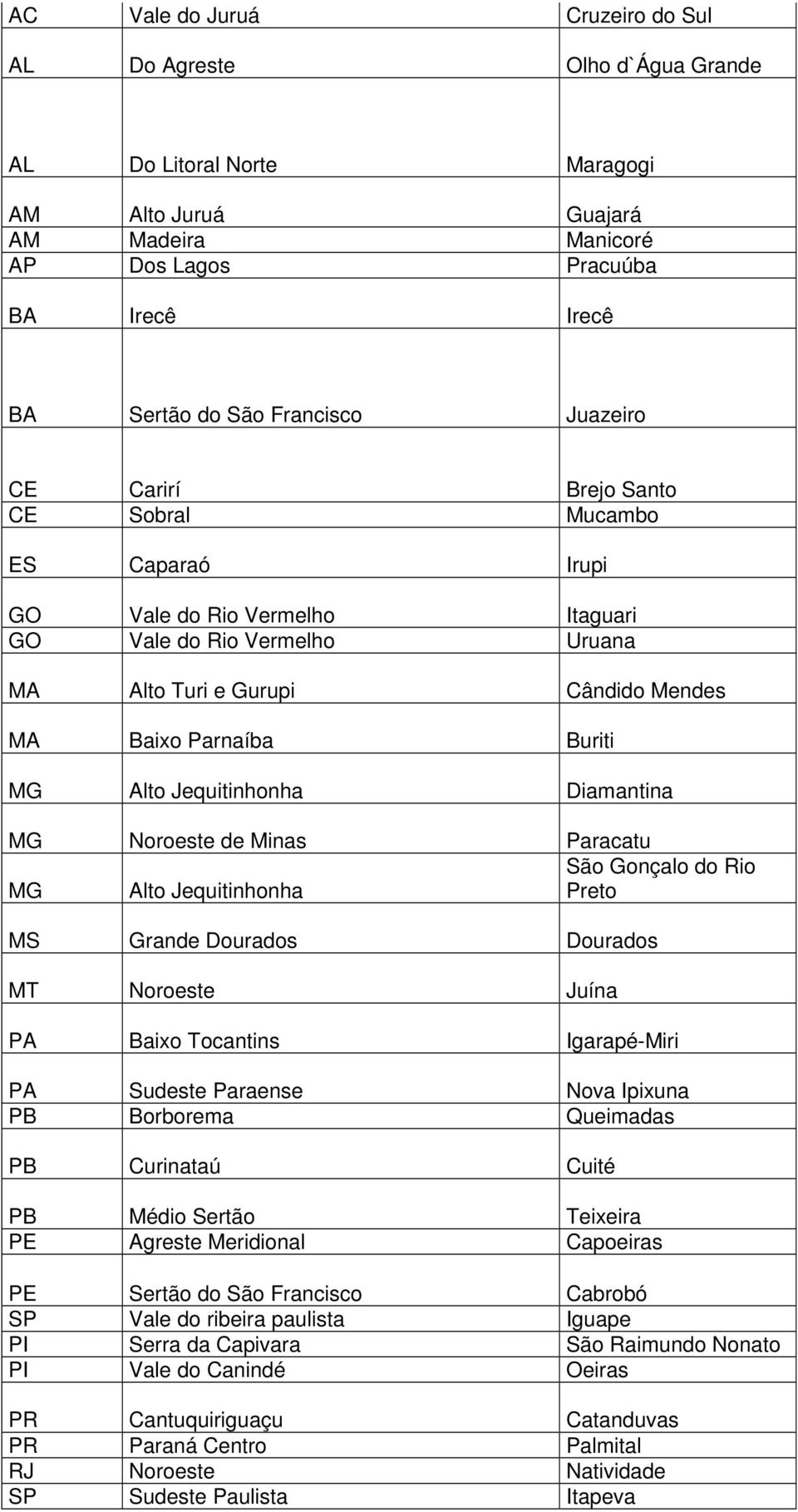 Buriti MG Alto Jequitinhonha Diamantina MG Noroeste de Minas Paracatu São Gonçalo do Rio MG Alto Jequitinhonha Preto MS Grande Dourados Dourados MT Noroeste Juína PA Baixo Tocantins Igarapé-Miri PA