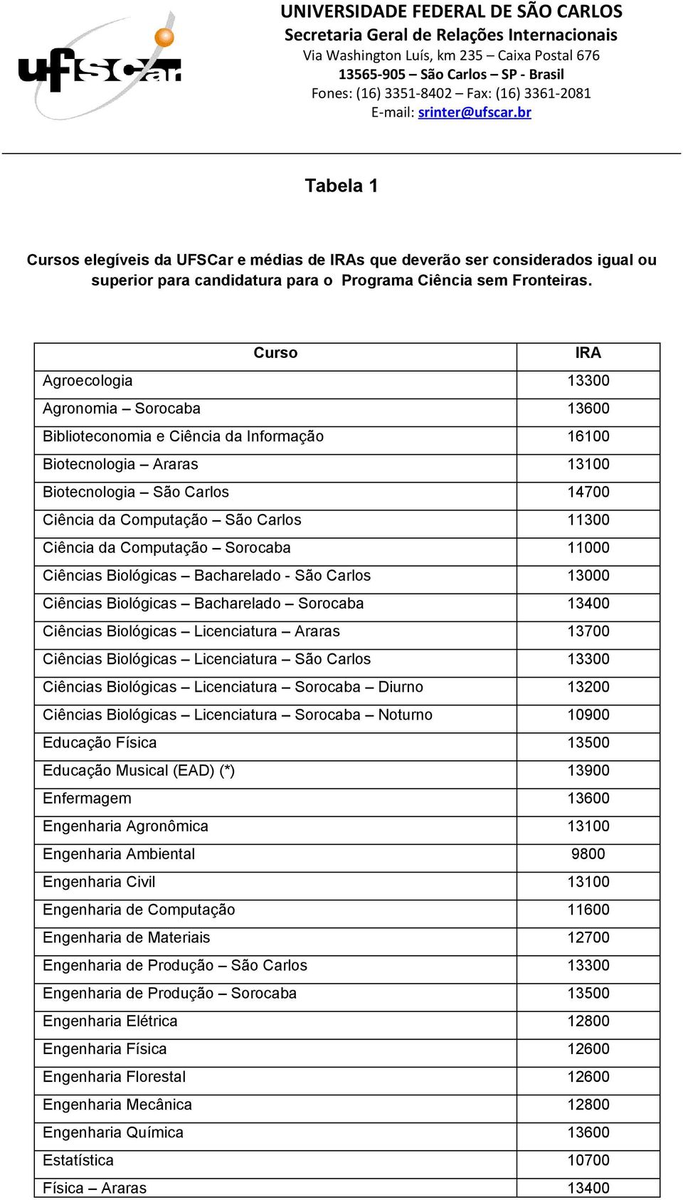 Ciência da Computação Sorocaba 11000 Ciências Biológicas Bacharelado - São Carlos 13000 Ciências Biológicas Bacharelado Sorocaba 13400 Ciências Biológicas Licenciatura Araras 13700 Ciências