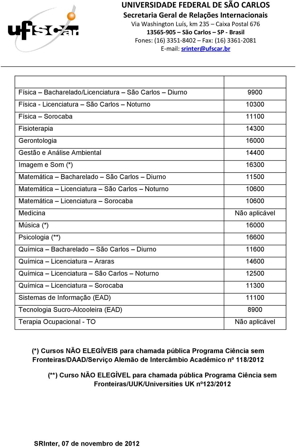 Psicologia (**) 16600 Química Bacharelado São Carlos Diurno 11600 Química Licenciatura Araras 14600 Química Licenciatura São Carlos Noturno 12500 Química Licenciatura Sorocaba 11300 Sistemas de