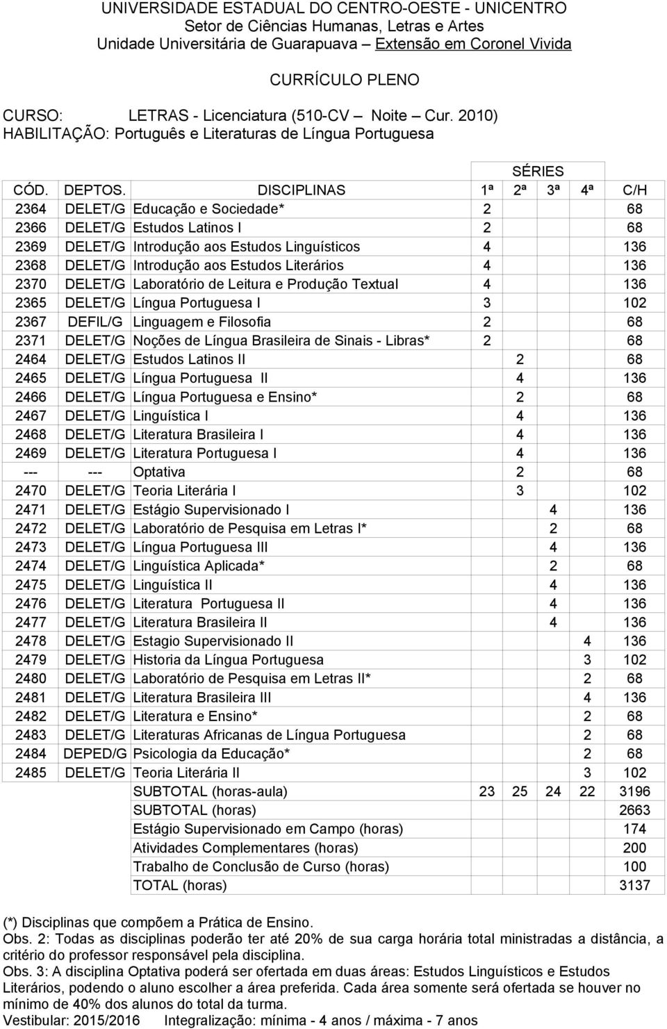 Literários 4 136 2370 DELET/G Laboratório de Leitura e Produção Textual 4 136 2365 DELET/G Língua Portuguesa I 3 102 2367 DEFIL/G Linguagem e Filosofia 2 68 2371 DELET/G Noções de Língua Brasileira