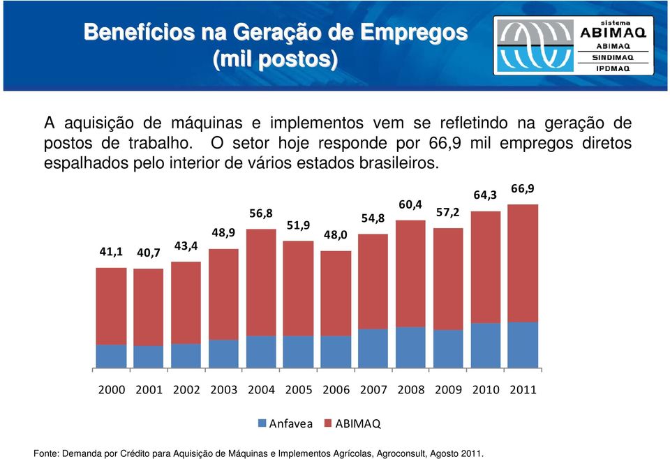 O setor hoje responde por 66,9 mil empregos diretos espalhados pelo interior de vários estados brasileiros.