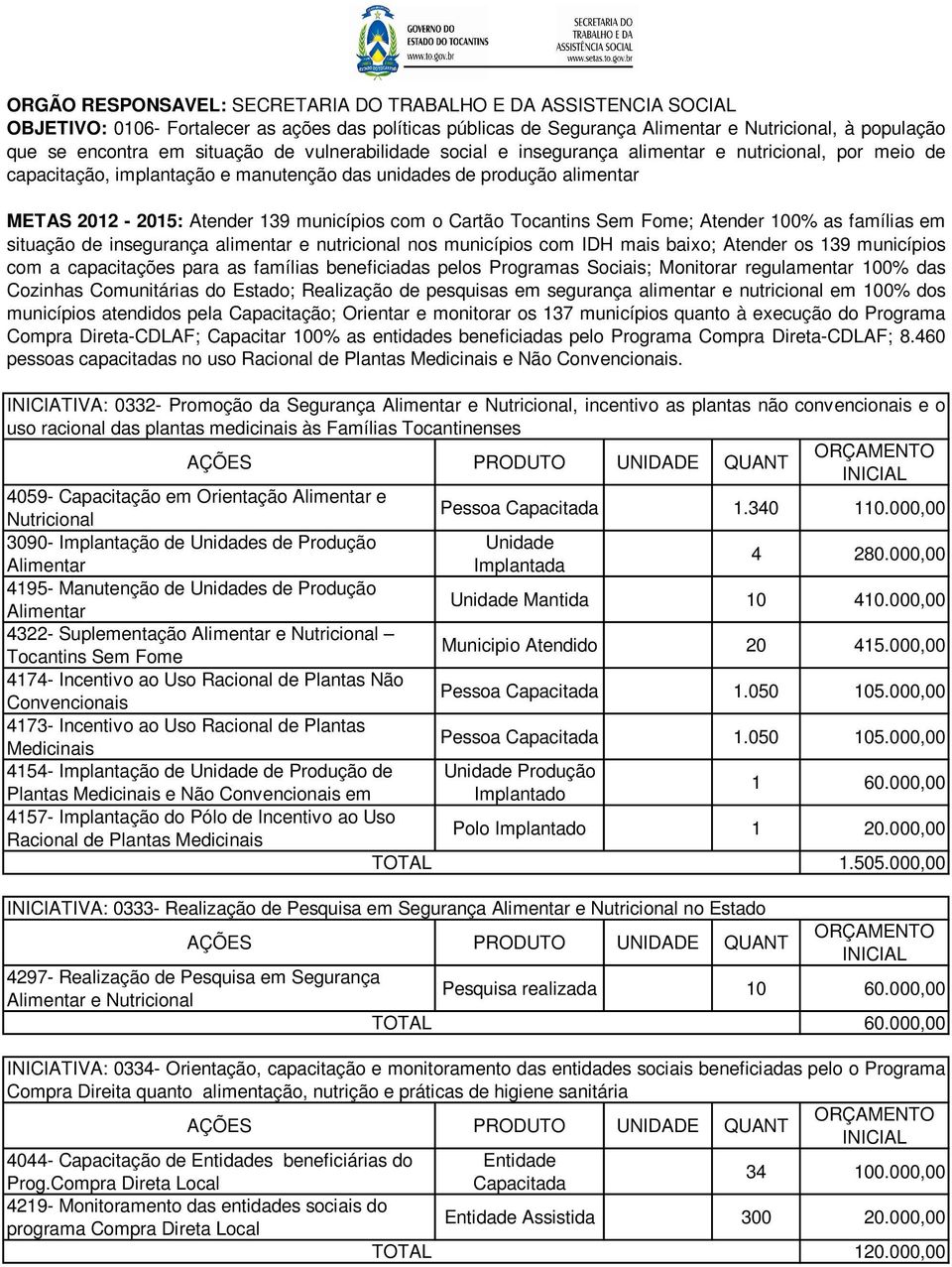 situação de insegurança alimentar e nutricional nos municípios com IDH mais baixo; Atender os 139 municípios com a capacitações para as famílias beneficiadas pelos Programas Sociais; Monitorar