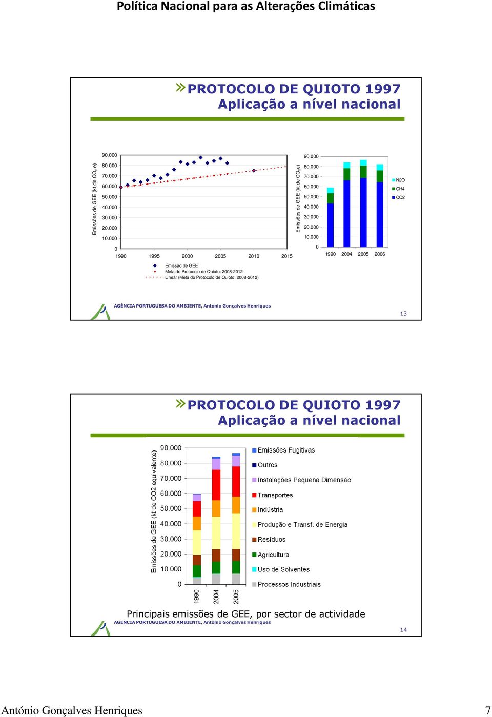 000 N2O CH4 CO2 0 1990 1995 2000 2005 2010 2015 0 1990 2004 2005 2006 Emissão de GEE Meta do Protocolo de