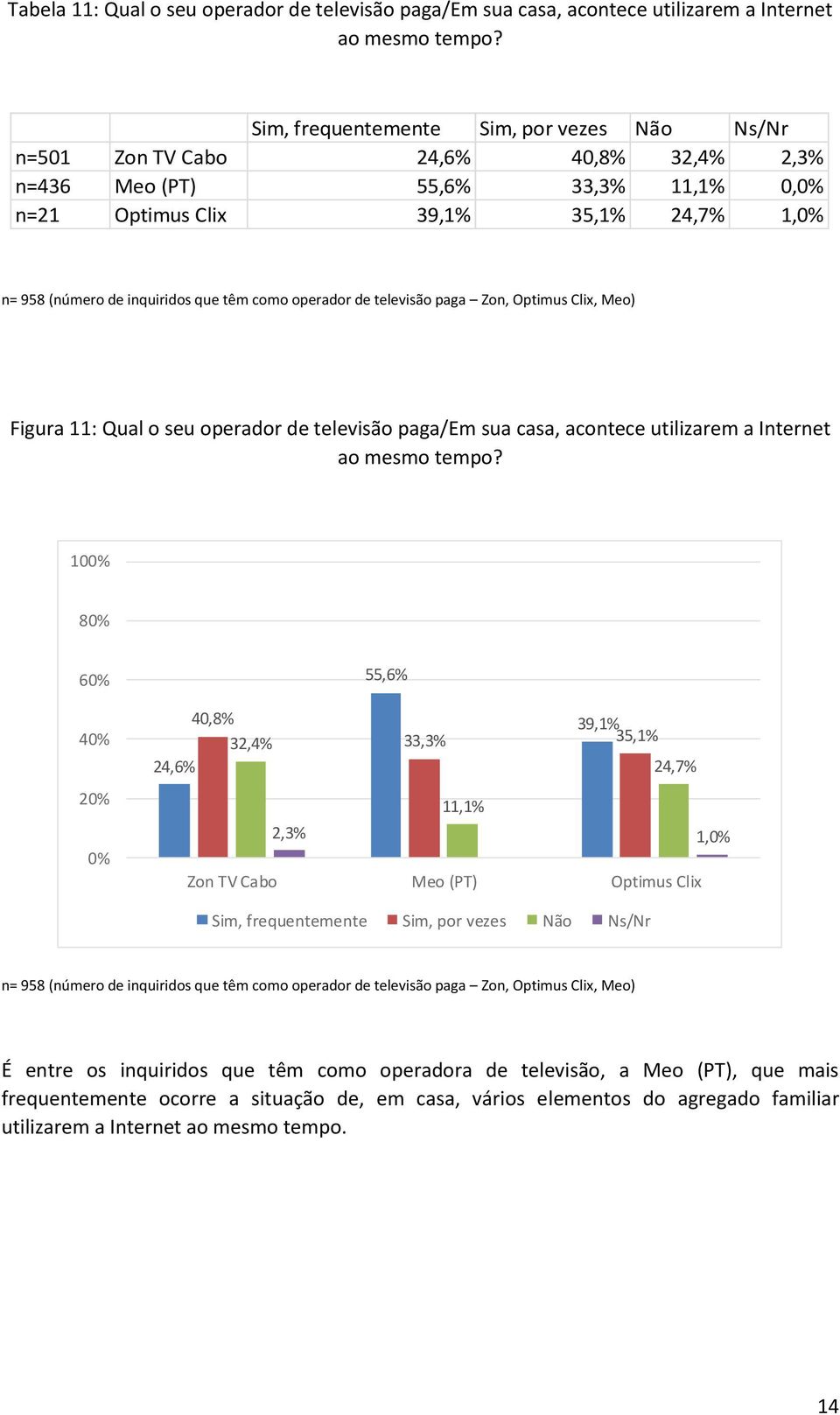 operador de televisão paga/em sua casa, acontece utilizarem a Internet ao mesmo tempo?