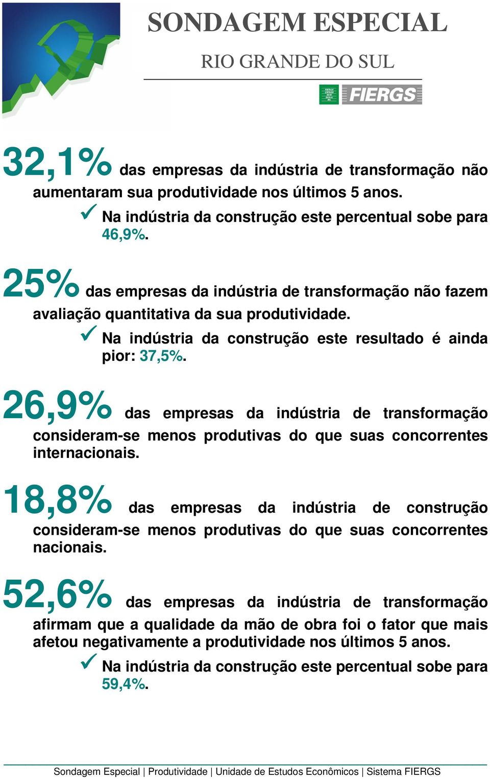 26,9% das empresas da indústria de transformação consideram-se menos produtivas do que suas concorrentes internacionais.