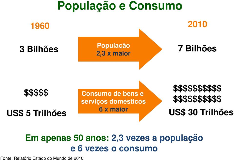 x maior $$$$$$$$$$ $$$$$$$$$$ US$ 30 Trilhões Em apenas 50 anos: 2,3