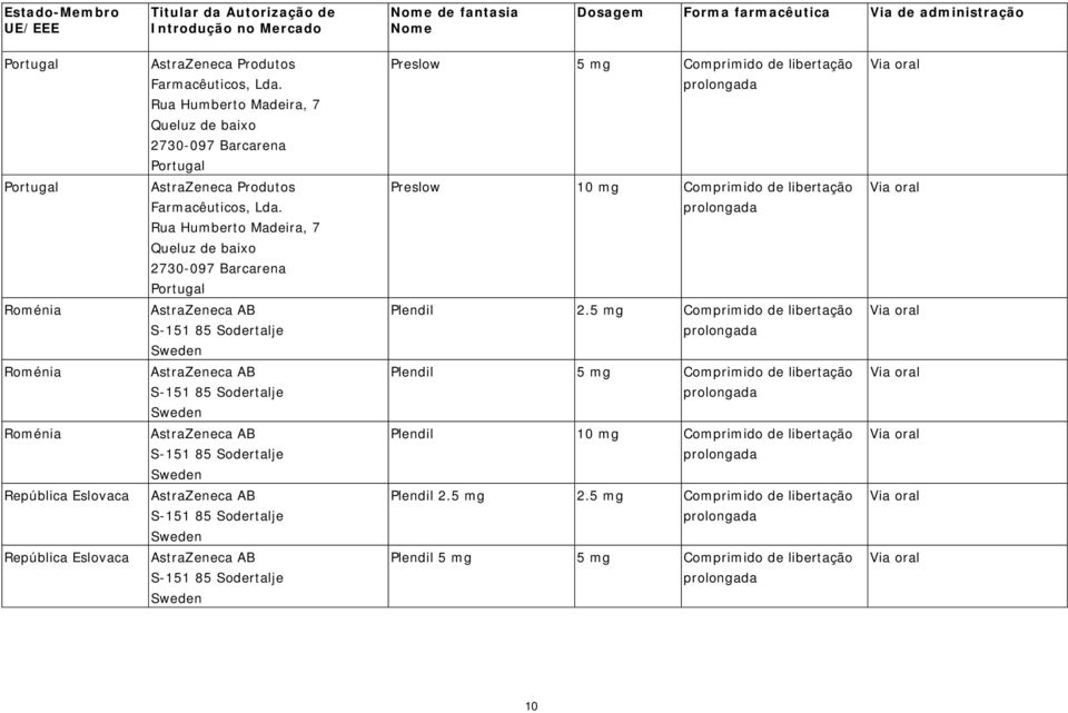 Rua Humberto Madeira, 7 Queluz de baixo 2730-097 Barcarena Portugal Preslow 10 mg Comprimido de libertação Roménia S-151 85 Sodertalje Plendil 2.