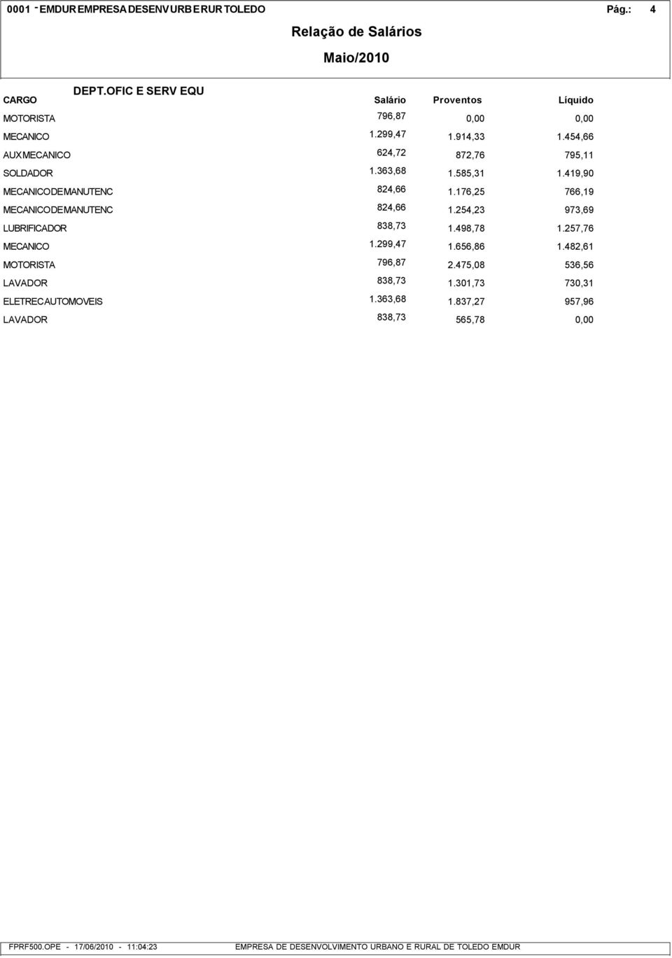 176,25 766,19 MECANICO DE MANUTENC 824,66 1.254,23 973,69 LUBRIFICADOR 838,73 1.498,78 1.257,76 MECANICO 1.299,47 1.