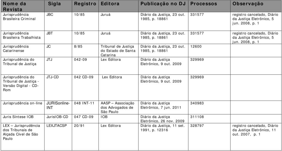 2009 331577 registro cancelado, Diário da Justiça Eletrônico, 5 jun. 2008, p. 1 12600 329969 do Tribunal de Justiça - Versão Digital - CD- Rom JTJ-CD 042 CD-09 Lex Editora Eletrônico, 9 out.