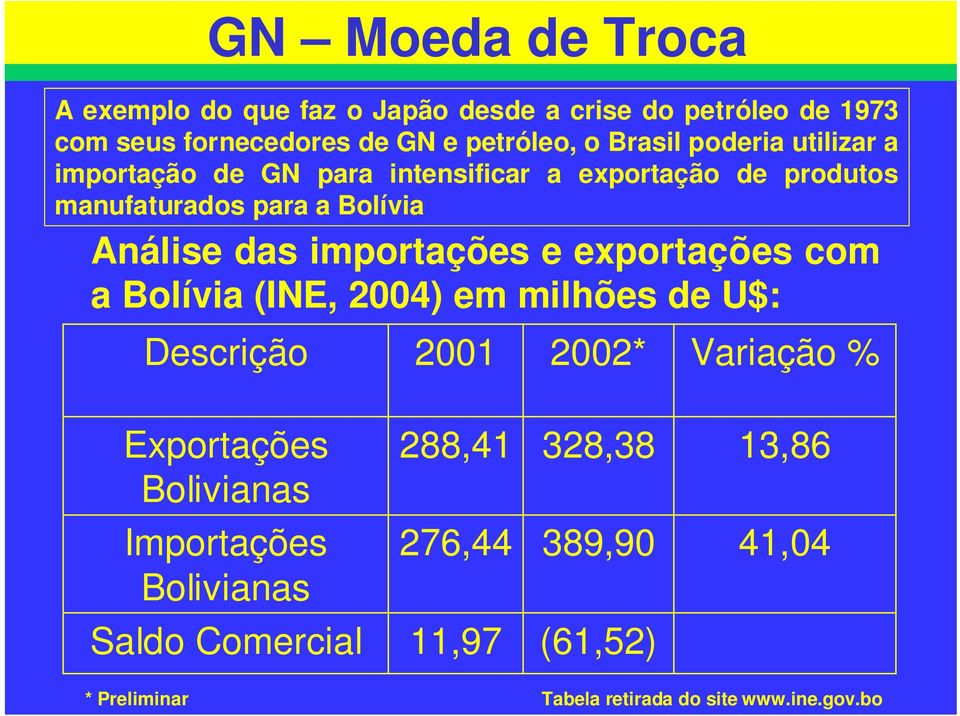 importações e exportações com a Bolívia (INE, 2004) em milhões de U$: Descrição 2001 2002* Variação % Exportações Bolivianas