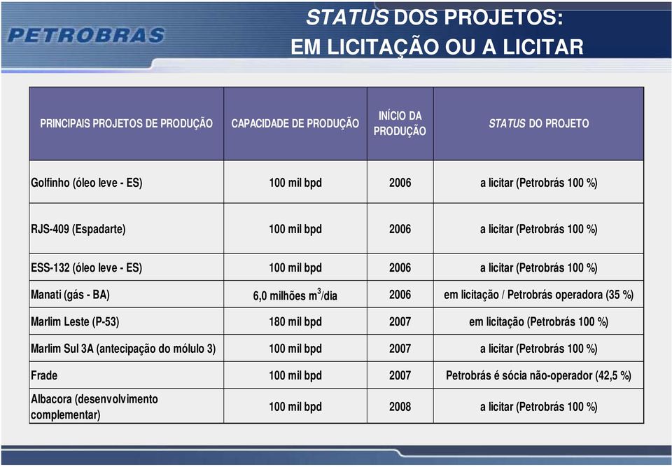 6,0 milhões m 3 /dia 2006 em licitação / Petrobrás operadora (35 %) Marlim Leste (P-53) 180 mil bpd 2007 em licitação (Petrobrás 100 %) Marlim Sul 3A (antecipação do mólulo 3) 100