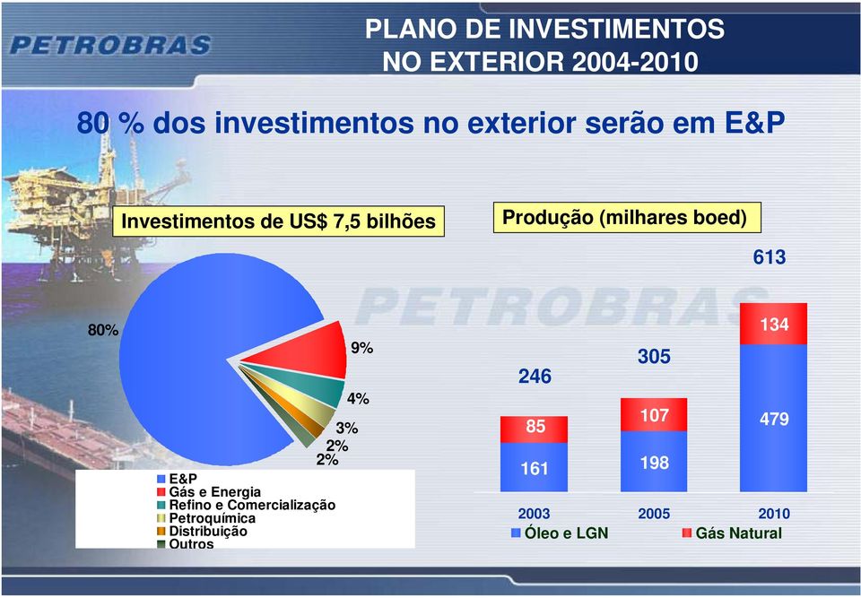 9% 4% 3% 2% 2% E&P Gás e Energia Refino e Comercialização Petroquímica