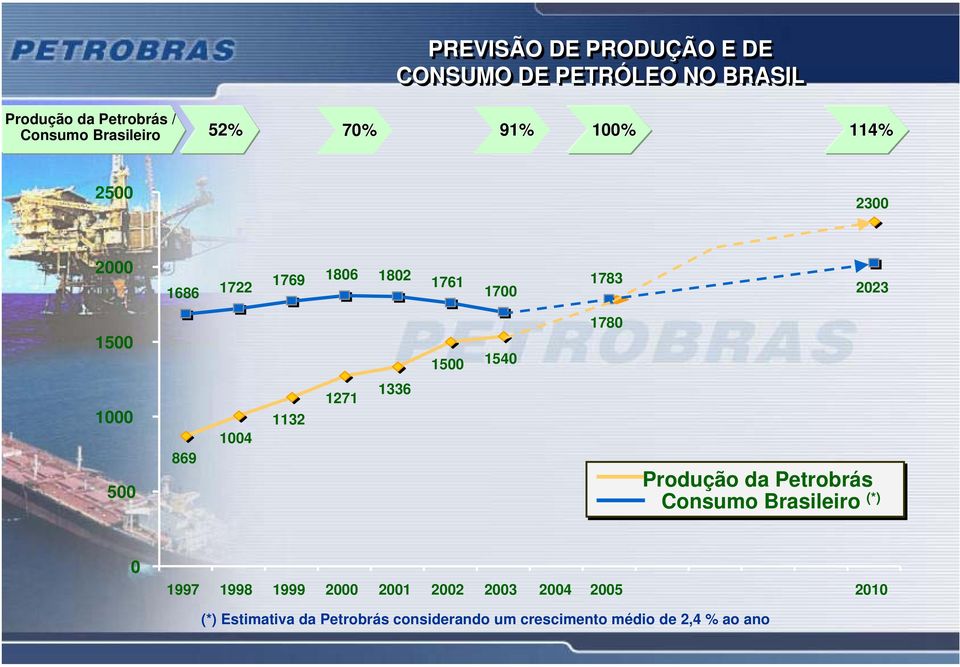 1000 500 869 1004 1132 1271 1336 Produção da Petrobrás Consumo Brasileiro (*) 0 1997 1998 1999 2000