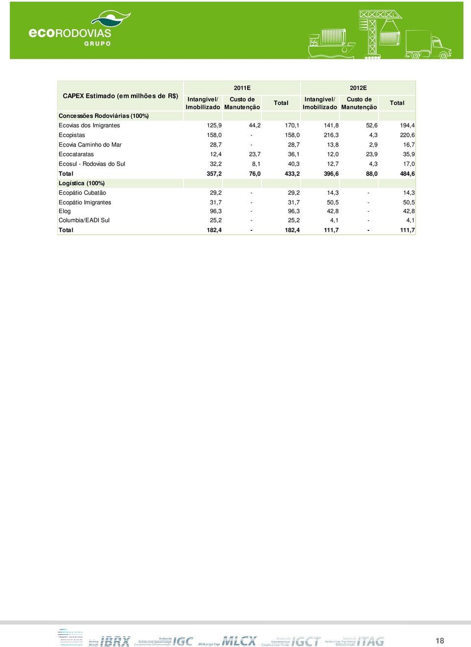 Ecocataratas 12,4 23,7 36,1 12,0 23,9 35,9 Ecosul - Rodovias do Sul 32,2 8,1 40,3 12,7 4,3 17,0 Total 357,2 76,0 433,2 396,6 88,0 484,6 Logística (100%)