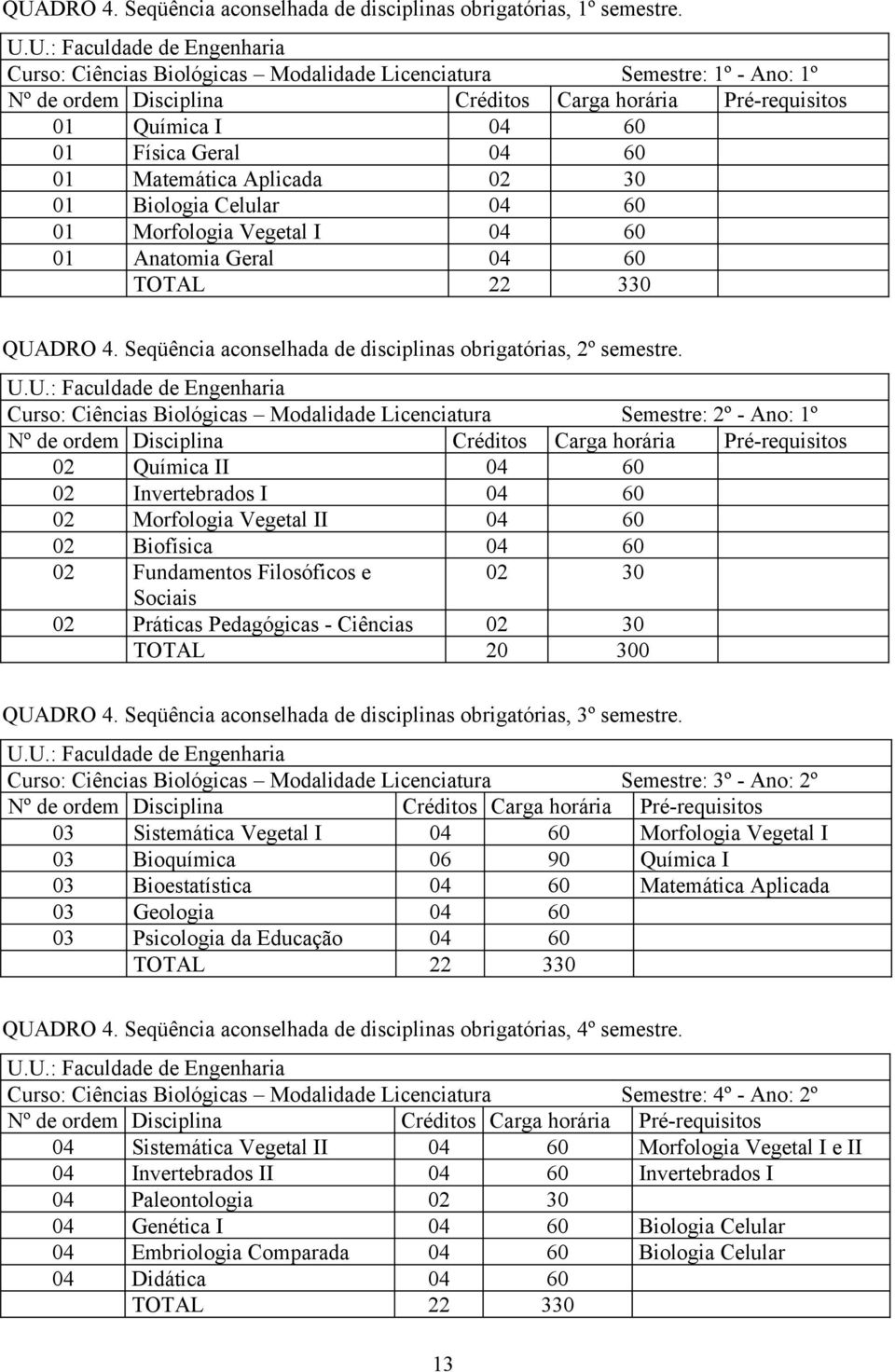 01 Anatomia Geral 04 60 TOTAL 22 330 QUADRO 4. Seqüência aconselhada de disciplinas obrigatórias, 2º semestre.