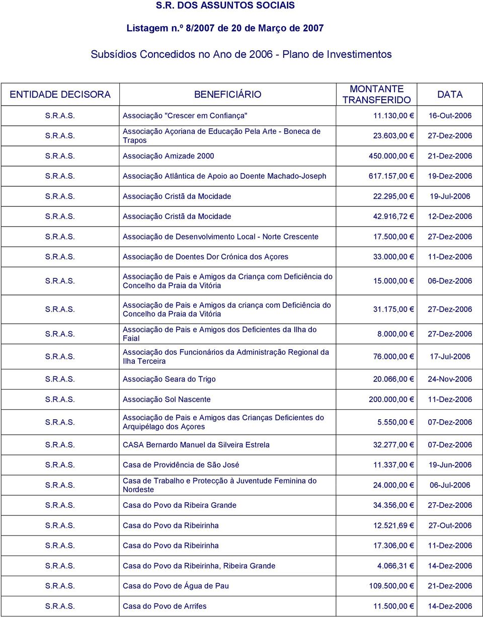 130,00 16-Out-2006 Associação Açoriana de Educação Pela Arte - Boneca de Trapos 23.603,00 27-Dez-2006 Associação Amizade 2000 450.